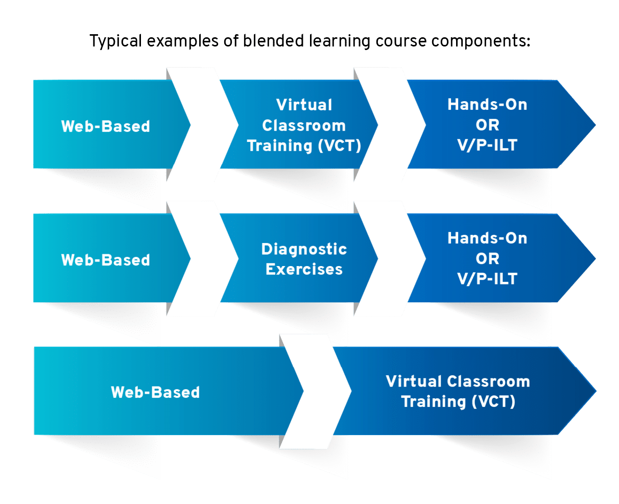  Typical examples of blended learning course components: ￼
