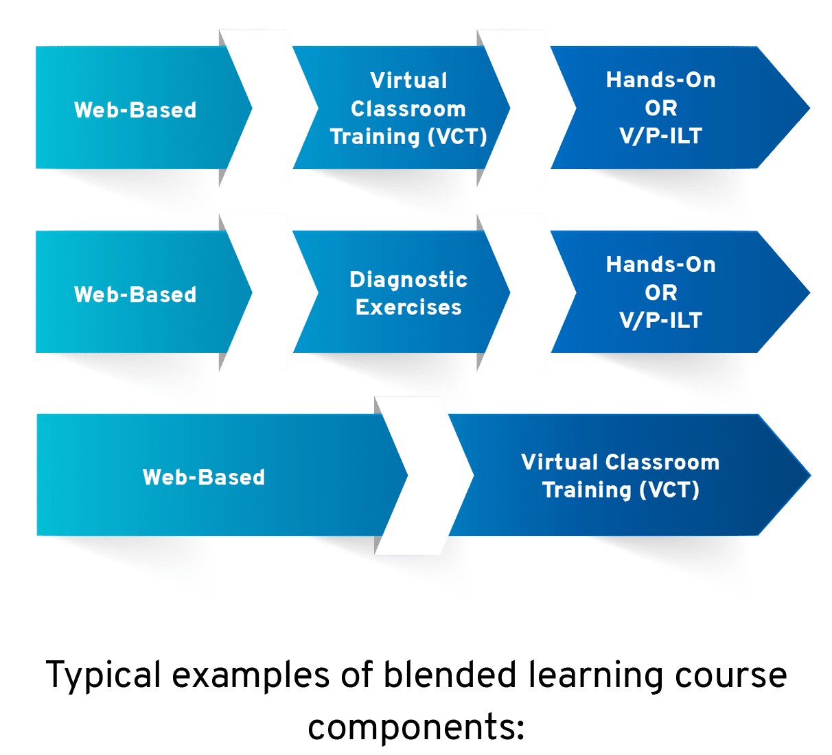 ￼ Typical examples of blended learning course components: